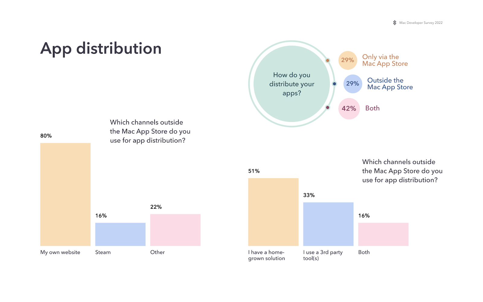 app distribution channels