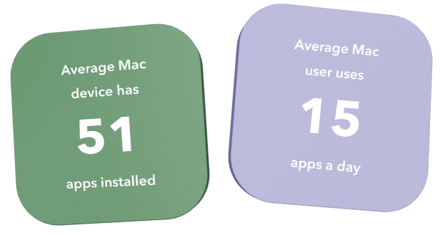 Average Mac device has 51 apps installed. Average mac user uses 15 apps a day.